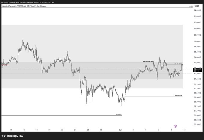 A TradingView 1-hour chart of Bitcoin (BTC/USDT Perpetual Contract on Binance) is displayed, showing price action ranging roughly between 57,100 and 72,000, with the current price hovering near 61,883, visually supporting the post's analysis of a potential short retrace to 61,500 before a possible drop to the 59,950 support level.