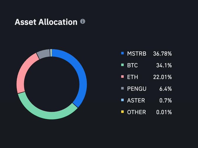 A dark-themed 'Asset Allocation' donut chart displaying portfolio distribution: MSTRB 36.78%, BTC 34.1%, ETH 22.01%, PENGU 6.4%, ASTER 0.7%, and OTHER 0.01%.