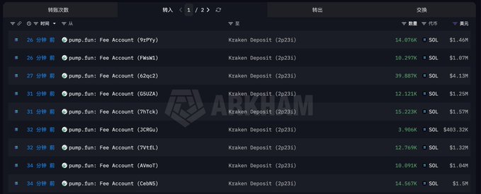 The image shows an Arkham Intelligence transaction table displaying multiple transfers of SOL (ranging from 3.906K to 14.076K) from pump.fun fee accounts to a Kraken Deposit address (Zp231), illustrating the process of depositing accumulated SOL fees into the exchange, with the accompanying post highlighting a single consolidated transfer of 132,937 SOL ($13.74M) from pump.fun to Kraken.