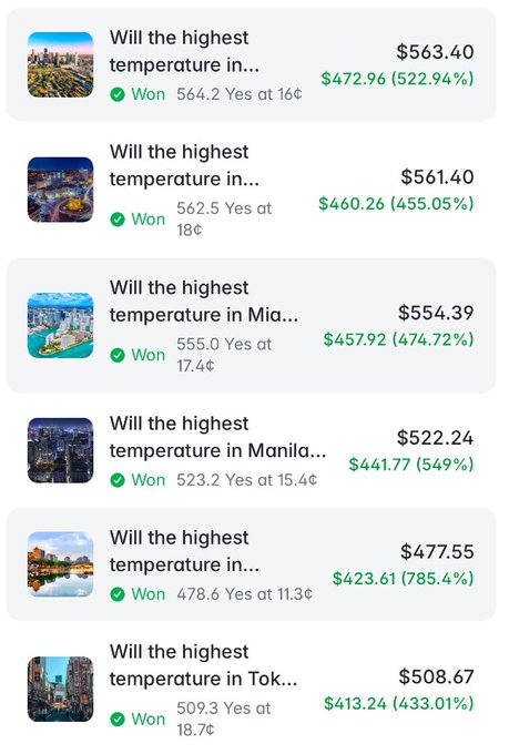 A list of weather prediction bets about highest temperatures in various cities, all marked as 'Won' with amounts in dollars and percentage returns (e.g., $472.96 at 522.94%, $460.26 at 455.05%).