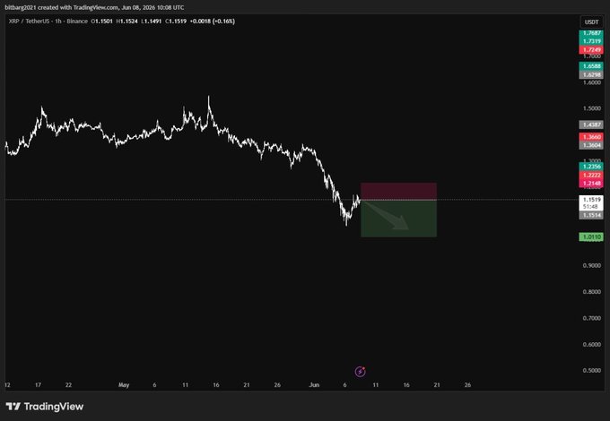 The image shows a stock chart with a downward sloping line, indicating a decreasing trend. A small purple dot or arrow points towards a short position, suggesting that someone has entered this position as part of their investment strategy. The text above the chart displays "XRP /USDT #Signal #Trade Signal Position: SHORT Entry: 1.15 Take Profit #(TP): 1.2148". This means that the person entering the trade is taking advantage of a potentially profitable short position in XRP currency, and they are holding onto it for as long as possible to maximize their gains when the price goes up again.