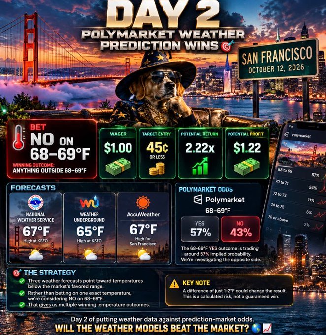 A detailed graphic for 'Day 2 Polymarket Weather Prediction Wins' in San Francisco (October 12, 2026), showing a strategy to bet 'NO on 68-69°F' based on three weather forecasts (NWS at 67°F, Weather Underground at 65°F, AccuWeather at 67°F) against market odds.
