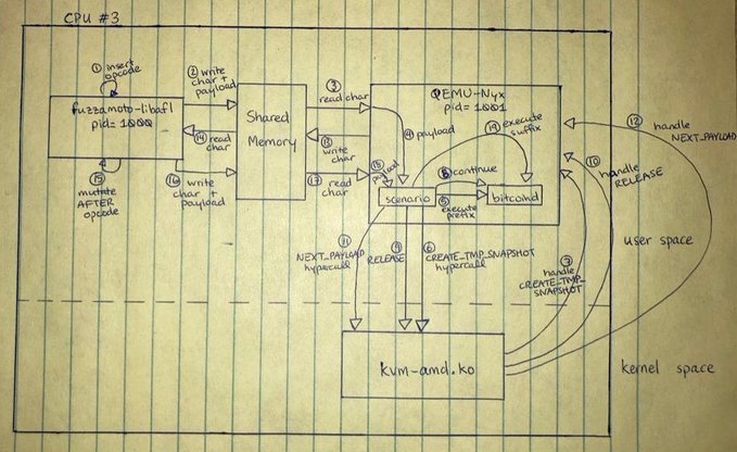 A hand-drawn technical diagram on graph paper illustrates a fuzzer (CPU #3) interacting with a bitcoind process (PID: 1682) running on Ubuntu, showing fuzzing operations like "image cycle," "write char payload," "read char," "handle NEXT_PAYLOAD," and "handle RELEASE" flowing through shared memory and kernel space (kvm-amd.ko). The diagram visualizes the complex fuzzer architecture designed to manipulate the bitcoind node into unusual states, reflecting the caption's sentiment about using fuzzing to stress-test Bitcoin software in "weird and complex states" rather than traditional applications.