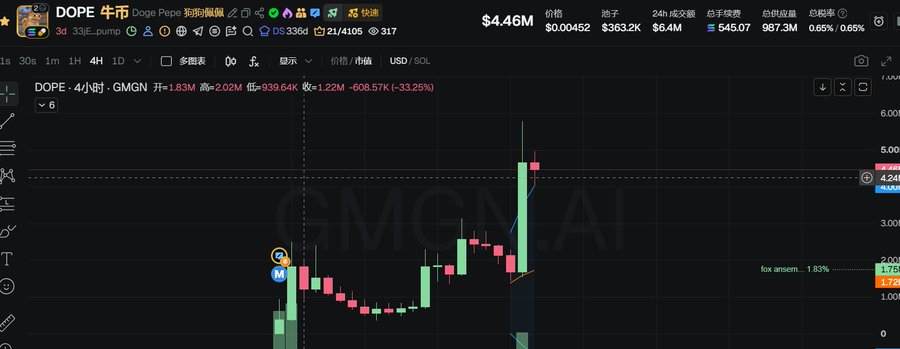 A candlestick chart of DOPE 牛市 memecoin on GMGN.AI showing a price of $4.46M with 1.83% gain and 33.25% 24h increase.