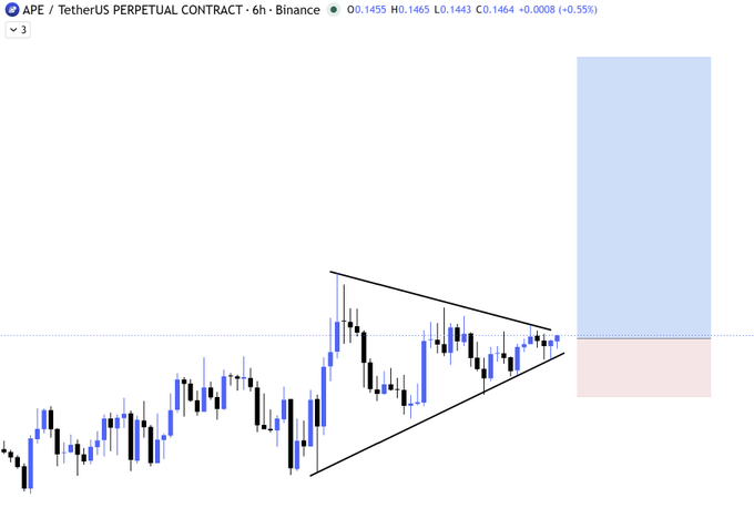 A candlestick chart for the APE / TetherUS Perpetual Contract on Binance shows a price of 0.1455, with technical analysis lines forming a symmetrical triangle pattern and shaded blue and pink zones indicating potential price targets.