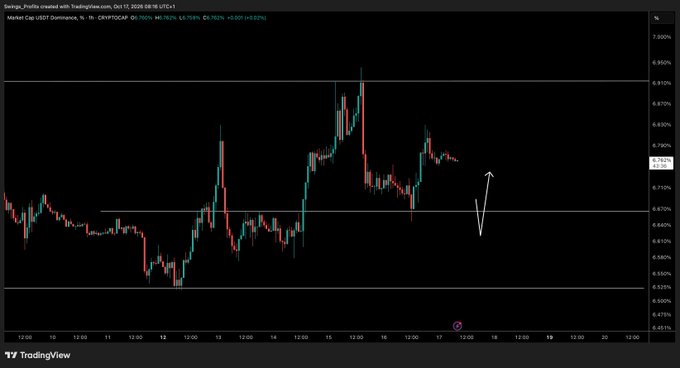 A TradingView candlestick chart shows USDT Dominance (CRYPTOCAP:USDT.D) on the 1-hour timeframe as of Oct 17, 2026, trading at 6.764%, with a hand-drawn arrow illustrating a projected relief pullback—aligning with the post's thesis that a dip in stablecoin dominance would confirm impending upside relief for crypto prices.