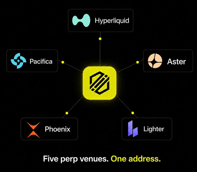 A promotional graphic showing a central yellow logo connected to five perpetual venues: Hyperliquid, Pacifica, Aster, Phoenix, and Lighter, with text 'Five perp venues. One address.'