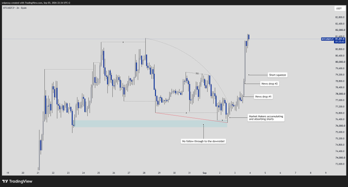 A TradingView candlestick chart of US100.CFD displays US Tech 100 prices with annotations including 'Short squeeze,' 'News drop eX,' 'News drop p1,' 'Market Makers accumulating and absorbing shorts,' and 'No follow through to the downside.'