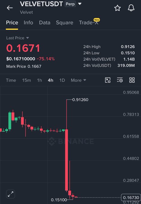 A Binance price chart for the VELVETUSDT perpetual futures pair shows a catastrophic -75.14% drop from a 24h high of 0.91260 to a 24h low of 0.15100, visually confirming the rug pull mentioned in the post with the last price resting at 0.1671.