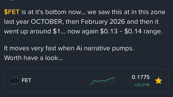 A social media post highlights $FET at a "bottom" range of $0.13-$0.14, noting it previously rallied to ~$1 from similar levels and tends to surge quickly during AI narrative pumps, with an accompanying chart showing $FET at 0.1775 (+20.01%) to reinforce the bullish AI-token thesis mentioned in the caption.