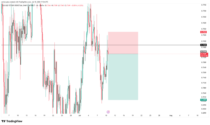 A TradingView chart for AUD/USD shows a short trade setup on SUI with entry at 0.7349, stop-loss at 0.7525, and take-profit at 0.6989, visualized as a red resistance zone above and a green target zone below the entry point.