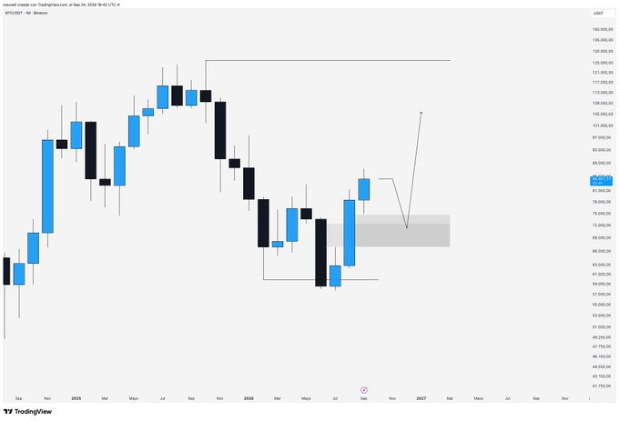 A monthly BTC/USDT candlestick chart on Binance shows a trading range with annotations indicating a potential bounce from the highlighted lower support zone around $74,000.