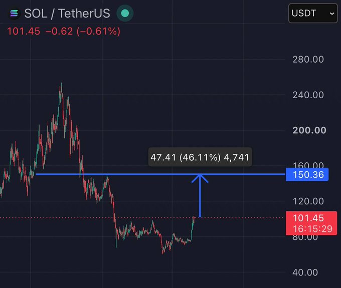 A candlestick chart of SOL/TetherUS (SOL/USDT) showing a current price of 101.45, down 0.62 (-0.61%), with an arrow indicating a 46.11% gain (47.41) from a level around 54 to 150.36.