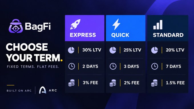 A promotional graphic for 'BagFi' displays a 'Choose Your Term' table with three options: Express (30% LTV, 2 days, 3% fee), Quick (25% LTV, 3 days, 2% fee), and Standard (20% LTV, 7 days, 1.5% fee), noting it is 'Built on ARC'.