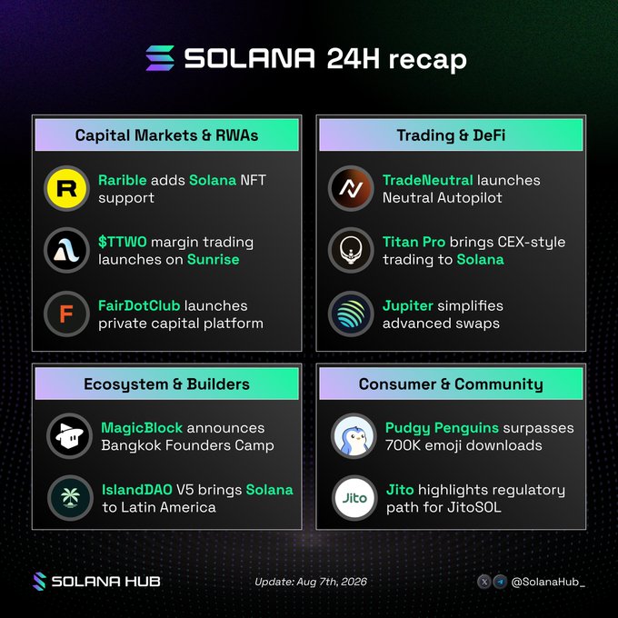 A Solana 24H recap infographic from Solana Hub (dated Aug 7th, 2026) highlighting developments across four categories: Capital Markets & RWAs (Rarible adding Solana NFT support, $TTWO margin trading launching on Sunrise via LavarageXYZ, FairDotClub's private capital platform), Trading & DeFi (TradeNeutral's Neutral Autopilot, Titan Pro's CEX-style trading on Solana, Jupiter simplifying advanced swaps), Ecosystem & Builders (MagicBlock's Bangkok Founders Camp, IslandDAO V5 expanding to Latin America), and Consumer & Community (Pudgy Penguins surpassing 700K emoji downloads, Jito highlighting JitoSOL's regulatory path).