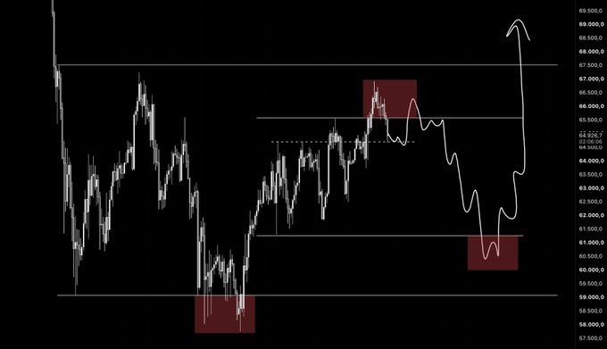 A candlestick chart of Bitcoin ($BTC) plotted against the S&P 500 price axis (57,500–69,500), featuring red shaded zones around 58,500 and 66,000 and a sketched white line showing a projected short entry near 66,000 down to a lower target near 61,000, aligning with the post's plan to short deviations and target lower liquidity.