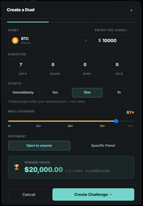 A 'Create a Duel' interface on a crypto trading platform allows users to set up a Bitcoin (BTC) challenge with a $10,000 USDC entry fee, 7-day duration, 15-minute start delay, 87x max leverage, and a winner-take prize of $20,000.00.