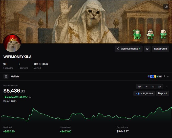 A dark-themed profile page for 'WIFIMONEYKILA' featuring a Pope cat banner, showing 90 followers, 0 following, joined Oct 9, 2026, with a portfolio value of $5,436.83 (+$1,120.90/26.0% 1D), Rank #465, and a green performance chart.