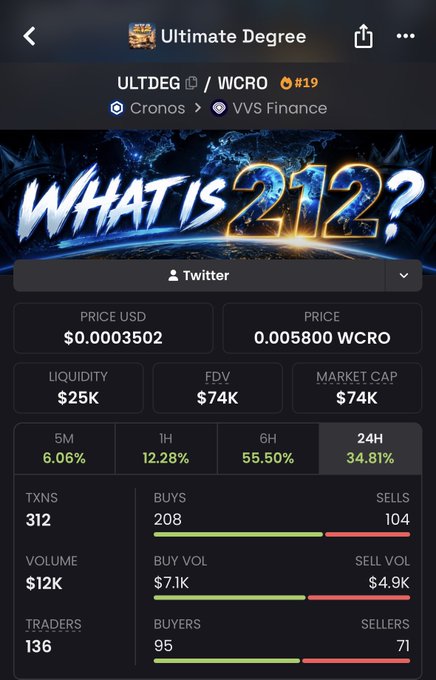 A cryptocurrency tracking interface displays data for the token 'Ultimate Degree' (ULTDEG/WCRO) on the Cronos blockchain via VVS Finance, showing a price of $0.0003502, market cap of $74K, and 24-hour price change of 34.81%.