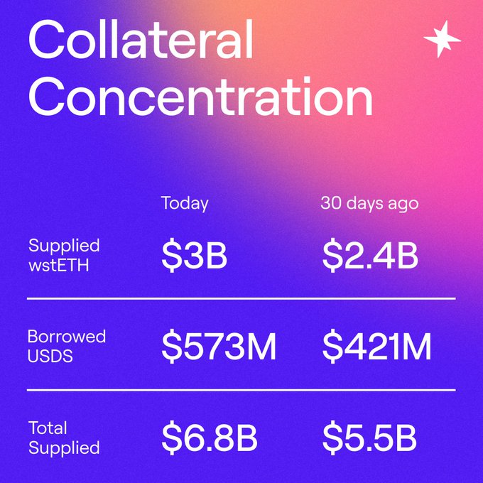 The image, titled "Collateral Concentration," displays a comparison between today and 30 days ago, showing that Supplied wstETH grew from $2.4B to $3B, Borrowed USDS rose from $421M to $573M, and Total Supplied increased from $5.5B to $6.8B—illustrating how wstETH dominates SparkLend's collateral base and that stablecoin borrowing growth is concentrated on the same wstETH-backed positions.