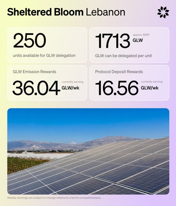 A dashboard titled 'Sheltered Bloom Lebanon' displaying solar farm delegation statistics, including 250 available units, 1713 GLW per unit, and weekly emission rewards of 36.04 GLW and 16.56 GLW.