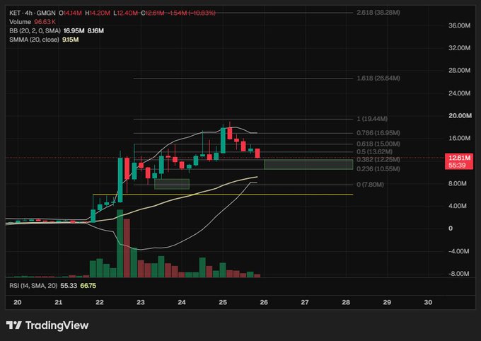 A TradingView candlestick chart for KET on the GMGN exchange (4h timeframe) showing price at 12.61M with a +10.83% gain, displaying volume bars, SMA lines, and RSI at 66.75.