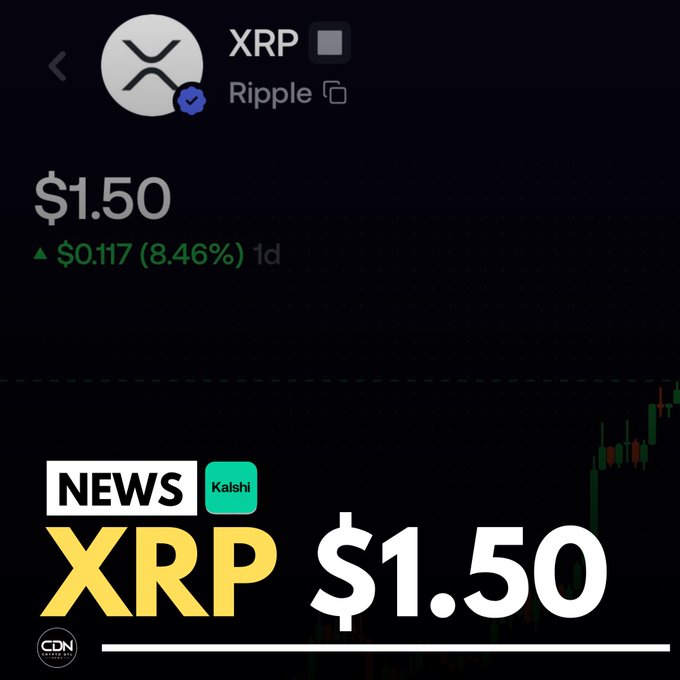 A financial chart showing XRP (Ripple) priced at $1.50, up 8.46% ($0.117) over 1 day, with a "NEWS Kalshi" banner and large text "XRP $1.50" at the bottom.