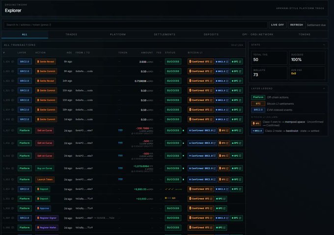 The image displays an overview of a DeFi trading platform, showing various features such as trading, token management, settlements, and transactions across different cryptocurrencies like Bitcoin L1, Ripple, Litecoin, Cardano, EOS, Chainlink, and Ethereum. The post emphasizes that this is a working explorer where you can watch the first BRC-20 becoming the first real settlement process. It highlights the development of DeFi in cryptocurrency space as it is gaining popularity among investors and users alike.