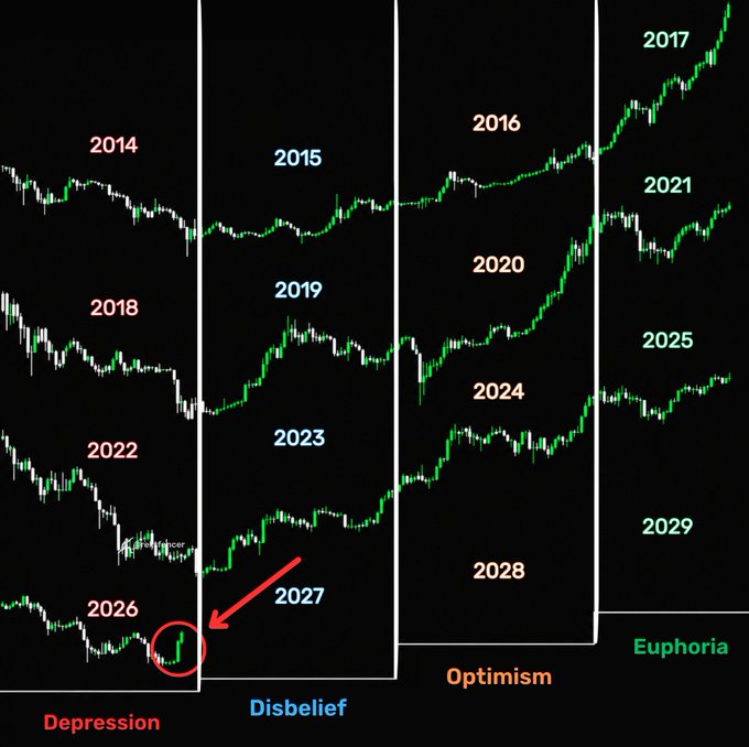 A financial chart overlays years 2014–2029 onto the classic Wyckoff market cycle phases—Depression, Disbelief, Optimism, and Euphoria—with a red arrow and circle highlighting the 2026 section at the bottom of the "Disbelief" stage, visually reinforcing the post's message that most people will ignore the current opportunity and stay broke, while savvy investors who buy the dip now and hold through the next six months into Q4 could capture 10x gains before the market transitions into the euphoric bull phase.