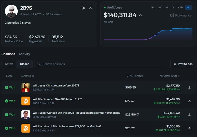 A screenshot of a Polymarket trader's profile (2B9S) showing $140,311.84 all-time profit across 35,512 predictions, with notable wins including bets on "Will Jesus Christ return before 2027?" ($2,777.50 won) and "Will Tucker Carlson win the 2028 Republican presidential nomination?" ($24,803.60 won), illustrating the high-volume, low-cost position sniping strategy referenced in the post.