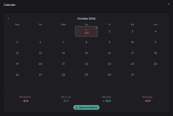A monthly Calendar view showing October 2026 with one day marked in red showing -$1K, displaying Monthly PnL of -$1K and Worst Day of -$1K.