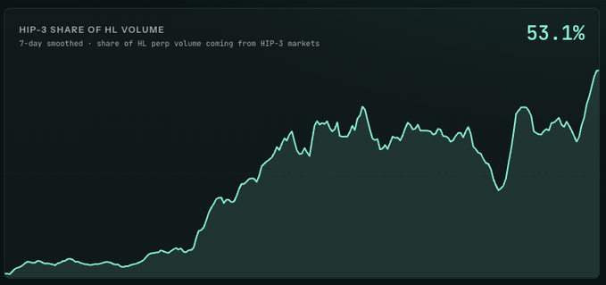 A dark-themed line chart titled 'HIP-3 SHARE OF HL VOLUME' showing a 7-day smoothed share of HL perp volume from HIP-3 markets at 53.1%, with values trending upward over time.