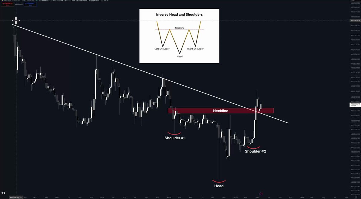 In this image, there is a graph of currency exchange rates for two different currencies (Euros and Dollars). The chart shows that the Euro has been experiencing a significant decline in value compared to the Dollar over the past four years. It also indicates that an Inversed Head & Shoulders pattern has formed in the currency exchange market, which is known as a trend reversal or bear market. This may be the best time for traders to buy low and potentially sell high when the market recovers from this downward trend. The post suggests that investing in foreign markets can offer potential gains due to favorable currency trends but also warns about possible risks associated with currency fluctuations and trading in foreign markets.