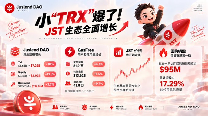 The promotional graphic features a cheerful cartoon boy riding a rocket emblazoned with "JST," set against a vibrant red backdrop with the headline "小TRX爆了! JST生态全面增长" (Little TRX is exploding! JST ecosystem sees all-around growth) and the JustLend DAO logo. The infographic highlights four key growth metrics for JustLend DAO: TVL rising from $6.63B to $7.29B (+10%), Supply increasing from $3.47B to $3.93B (+13.3%), Borrowed growing from $185.71M to $192.61M (+3.7%), GasFree transactions reaching 81.9万 (+4.4%), conversion volume of $13.62B (+1.5%), and 43.8万 active users (+9.7%). Additionally, it showcases JST price trending upward and a strong JST buyback/burn program that has repurchased $95