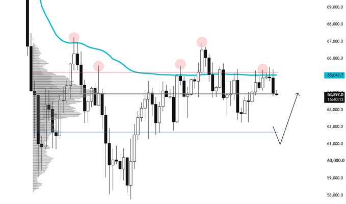 A BTC candlestick chart shows price consolidating around the $65,043.7 level (last price $63,897.0, change -$1,540.13) with a cyan moving average and pink markers highlighting resistance near $65,000–67,000, while a hand-drawn arrow suggests a short-term downside sweep below the Value Area Low before a potential bounce toward the $61,000 support zone.