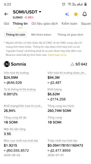The image displays market data for Somnia (SOMI) on what appears to be CMC, showing a current price of 0.0943 USDT (down 5.98%) with a market cap of $24.59M and circulating supply of 260.74M SOMI tokens—relating to the post's mention of SOMI beginning its claim process and Season 2 developments.