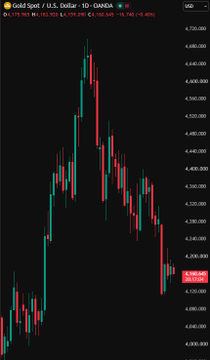A daily candlestick chart of Gold Spot/USD (XAU/USD) on the OANDA platform shows a steep downtrend, with price falling from a peak near $5,600 in January to around $4,160, illustrating the 20%+ decline and bearish momentum highlighted in the accompanying post.