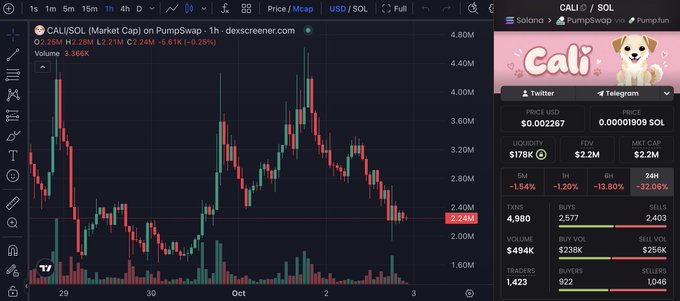 A Dexscreener chart of $CALI/SOL on PumpSwap shows a token priced at $2.24M market cap with $2.2M 5-minute liquidity and $2.2M FDV, displaying a sharp peak near $4.80M followed by a steep correction, aligning with the post's claim of a "cooled" pullback entry point following a previous rally.