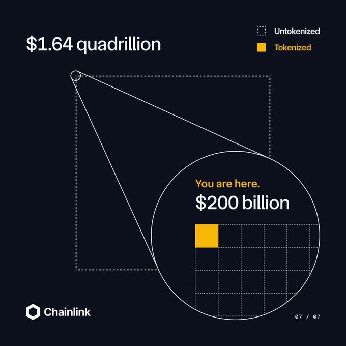 A Chainlink-branded infographic contrasts $1.64 quadrillion in untokenized assets (represented by an empty dashed square) against only $200 billion in tokenized assets (highlighted as a single filled yellow square), visually emphasizing how small the tokenized portion is compared to the massive untapped potential of global value. The "You are here" label frames the current market state, aligning with the post's message that Chainlink's infrastructure is essential for moving this dormant wealth on-chain by providing reliable price and identity data.