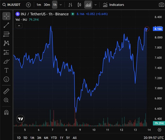 A TradingView chart displaying the INJUSDT (INJ/TetherUS) 1-hour Binance pair at $8.166 (+0.64%), showing price movement from approximately $6.50 to $8.30 over a period, with volume of 79.29K.