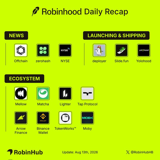 A Robinhood Daily Recap graphic dated August 13th, 2026, displaying logos across three categories: News (Offchain, zerohash, NYSE), Launching & Shipping (Deployer, Slide.fun, Yolohood), and Ecosystem partners including Mellow, Matcha, Lighter, Tap Protocol, Arrow Finance, Binance Wallet, TokenWorks, and Moby, along with the RobinHub handle @RobinHubHB.