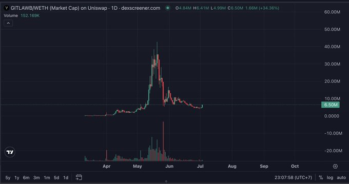 A Dexscreener chart showing the GITLAWB/WETH market cap on Uniswap (1D timeframe), with current value at 6.50M, +34.36%, peaking near 50M in May before declining.