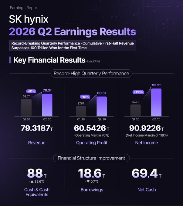 This is SK hynix's 2026 Q2 Earnings Report, showcasing record-breaking performance with revenue of 79.3187T KRW and net income of 90.9226T KRW. The accompanying post questions the estimates despite these "unreal" results, suggesting potential for price increases now that the "bad news" is out.
