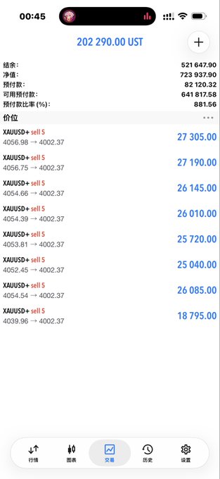 A screenshot of a trading app showing a UST (US Treasury futures) position at 202,290.00 with a floating profit of 521,647.90 (881.56% return on 82,120.32 used margin), alongside a list of XAUUSD sell limit orders stacked around the 4,000–4,056 range — illustrating the trader's claim of pocketing 10 (likely $10K) before a total account wipeout despite the massive paper gains shown.