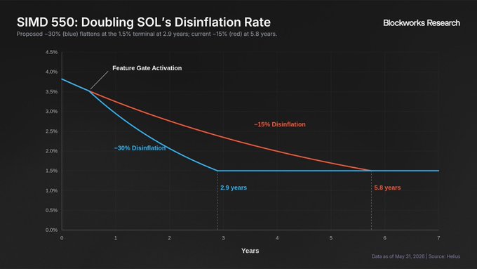 The image is a Blockworks Research chart titled "SIMD 550: Doubling SOL's Disinflation Rate," comparing Solana's proposed ~30% disinflation (blue) reaching 1.5% terminal inflation in 2.9 years versus the current ~15% disinflation (red) reaching the same rate in 5.8 years, visually illustrating the bull case argument that SIMD-550 would halve the timeline to terminal inflation for $SOL.