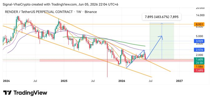 This image shows a chart of cryptocurrency trading. The most important part of this chart is that it appears to be from Tradingview, where Bitcoin is being tracked as well as Etherum (ETH), Ripple (ETH), Litecoin (LTC), Ripple (XRP), and others. There are different price points showing the fluctuation of these cryptocurrencies over a period of time. The most recent analysis shows that Bitcoin is making a falling wedge while Etherum has almost done in its weekly timeframe, indicating a possible change in momentum for those coins. Additionally, Ripple is currently sitting at the major support area and appears to be ready to break through it. This information suggests that investors should pay attention to this cryptocurrency market and stay updated on price movements.