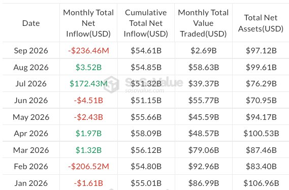 A financial data table from sosovalue.com displaying monthly inflows, cumulative inflows, total value traded, and total net assets for Bitcoin ETFs from January 2026 to September 2026.