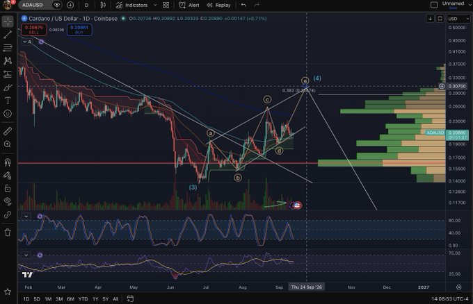 A trading chart displaying Cardano / US Dollar with technical analysis indicators, Elliott Wave labels, and volume profile visible on the ADAUSD pair.