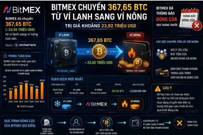 An infographic details a BitMEX transfer of 367.65 BTC (~$23.92 million USD) from a cold wallet to a hot wallet, complete with bar charts and transaction process flow.