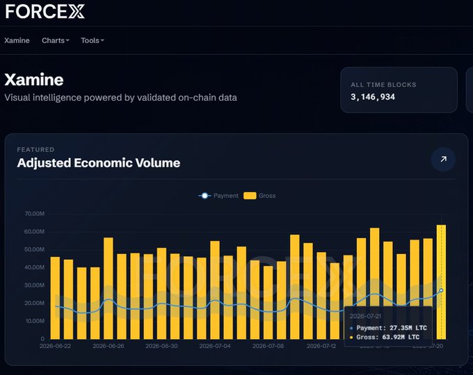 This image shows a ForceX Xamine chart displaying the "Adjusted Economic Volume" for Litecoin (LTC), featuring a bar graph that tracks gross volume and payment data over time from late June 2026 to mid-July 2026. A tooltip highlights data from 2026-07-21, showing Payment at 27.35M LTC and Gross at 63.92M LTC, which visually illustrates the post's point about Litecoin's substantial on-chain economic activity in the past 24 hours.